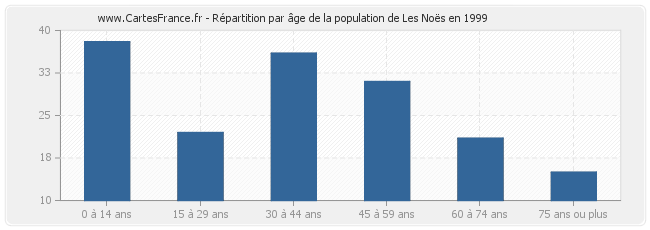 Répartition par âge de la population de Les Noës en 1999